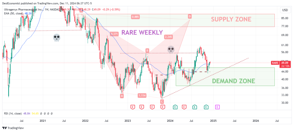 Best stocks to buy today for long term in 2024-2025 weekly