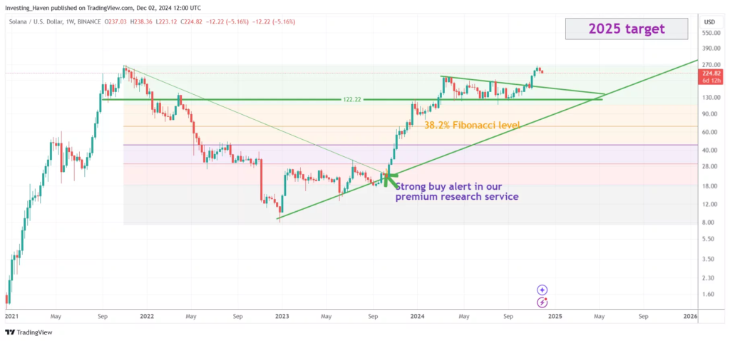 SOL price prediction 2025