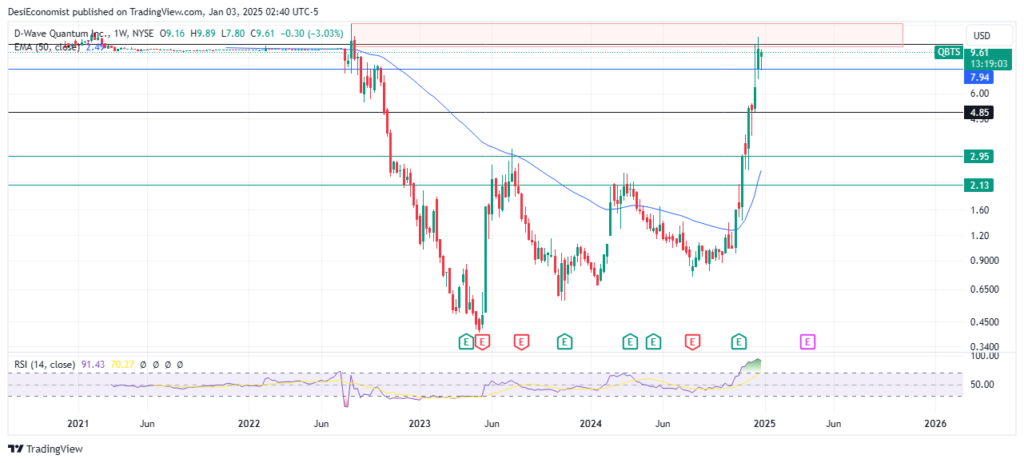 Best Swing Trading Stocks for Next Week 2025 – D-Wave Quantum Inc. (QBTS) weekly