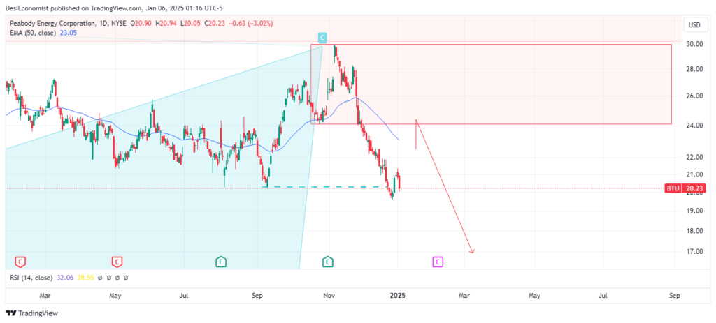 Best Swing Trading Stocks for Next Week 2025 – Peabody Energy Corporation (BTU) daily