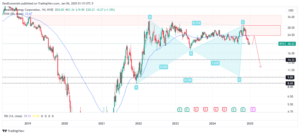 Best Swing Trading Stocks for Next Week 2025 – Peabody Energy Corporation (BTU) weekly