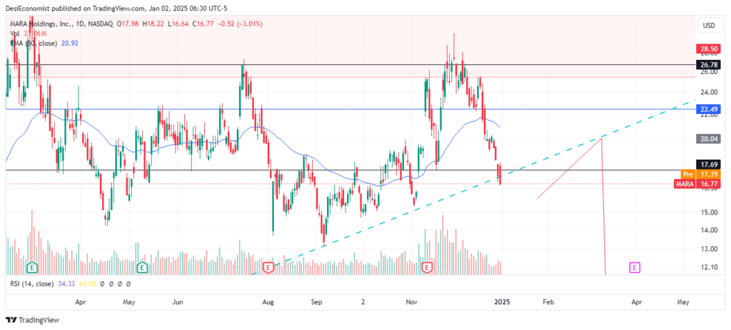 Today Best Stocks to Invest in Right Now in 2025 – Mara Holdings Inc. (MARA) daily