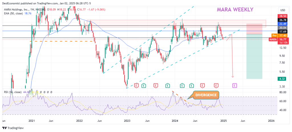 Today Best Stocks to Invest in Right Now in 2025 – Mara Holdings Inc. (MARA) weekly