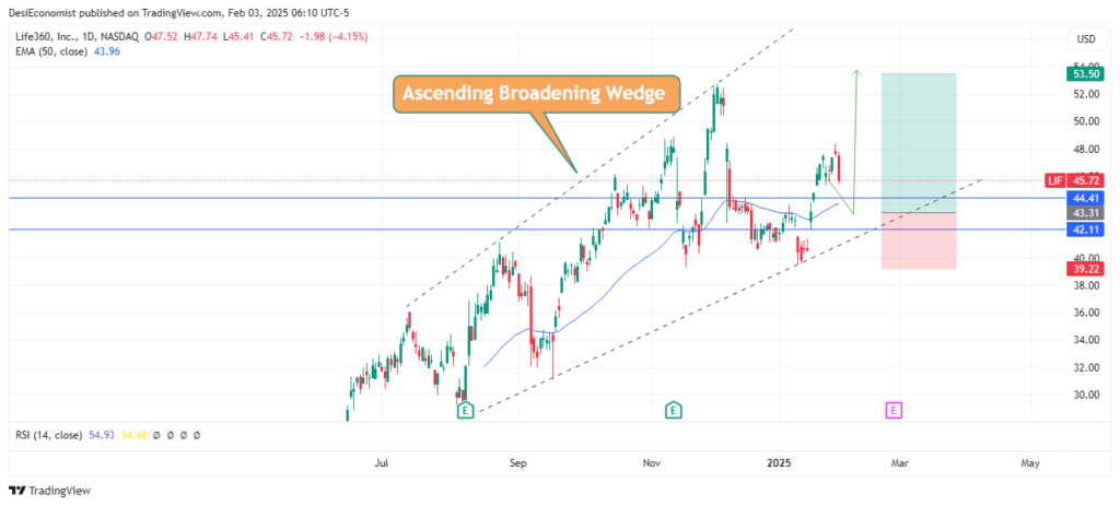 Best Stocks to Invest in Right Now in 2025 – Life360 Inc. (LIF) daily