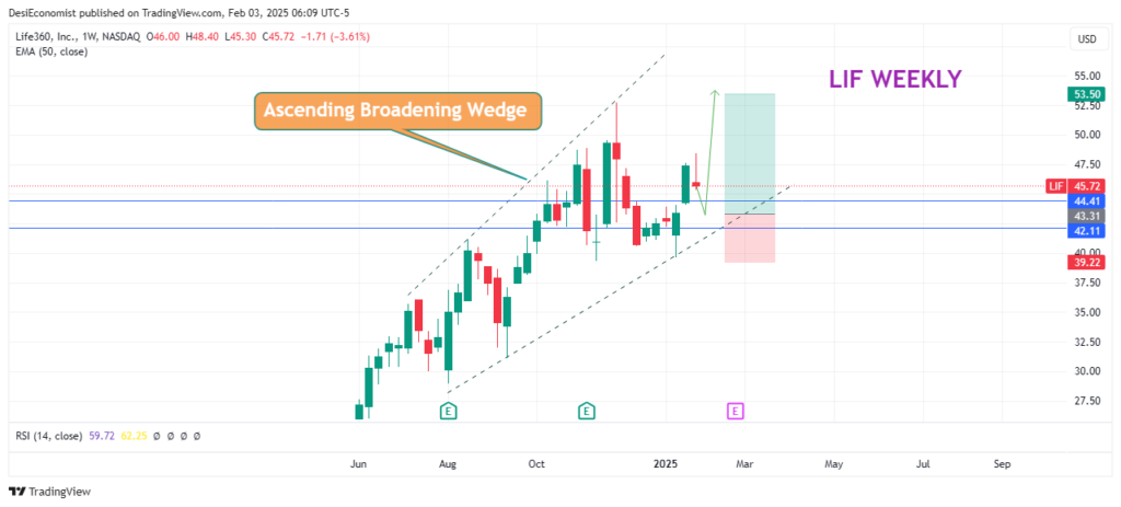 Best Stocks to Invest in Right Now in 2025 – Life360 Inc. (LIF) weekly